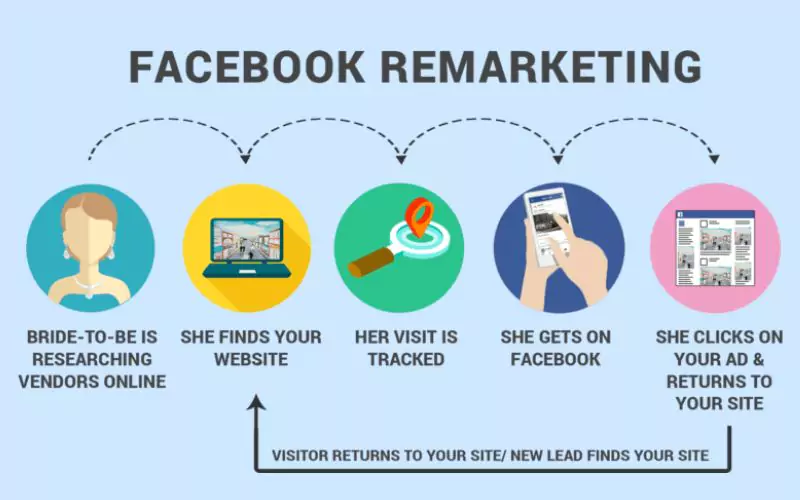 Facebook Remarketing facebook-remarketing